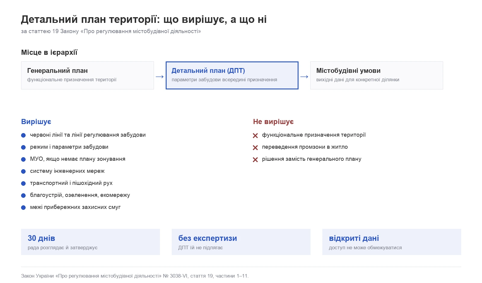 Схема: детальний план території в ієрархії містобудівної документації — що він вирішує, чого не вирішує, 30 днів на затвердження, без експертизи
